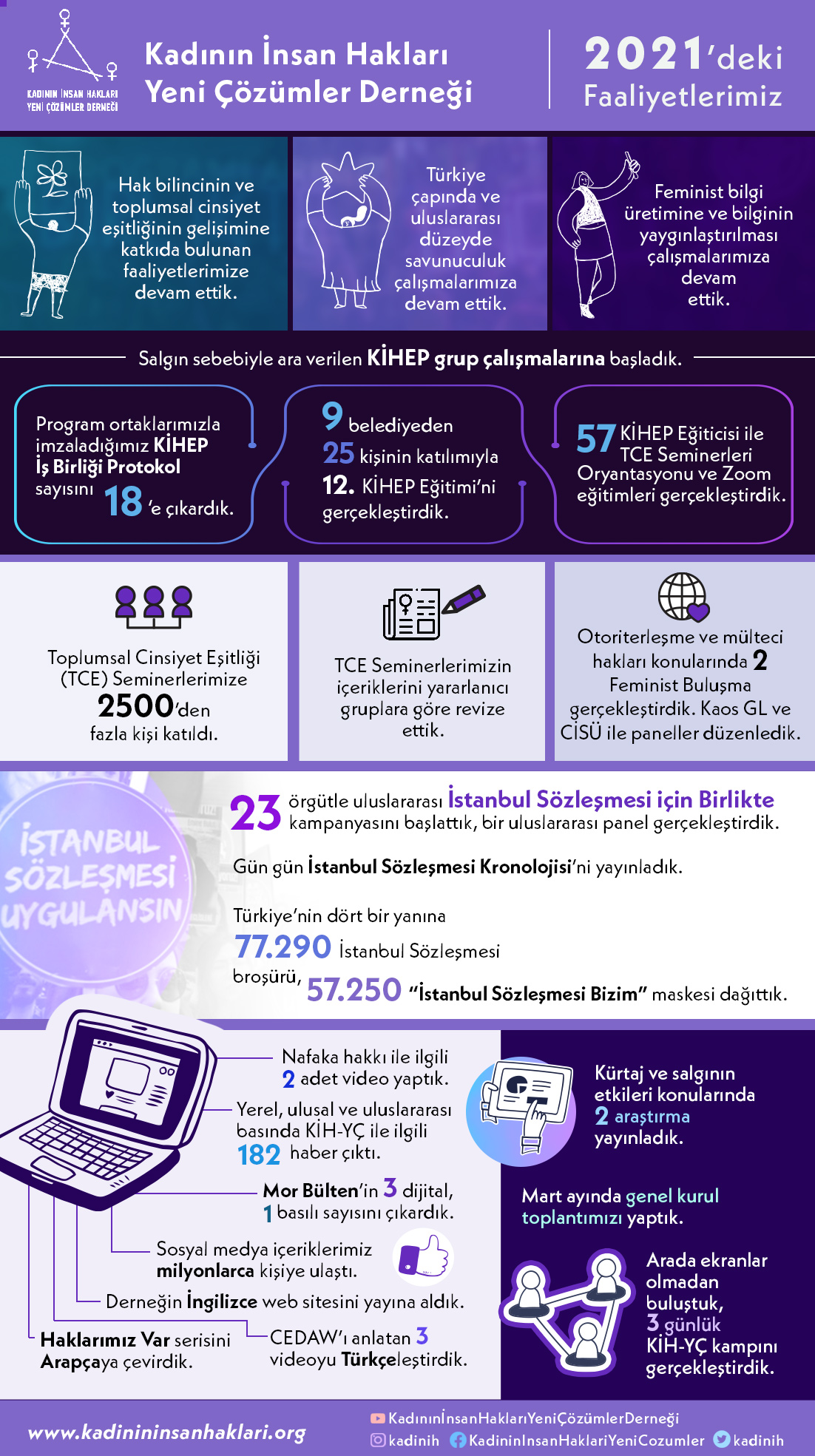 2021’de Neler Yaptık?